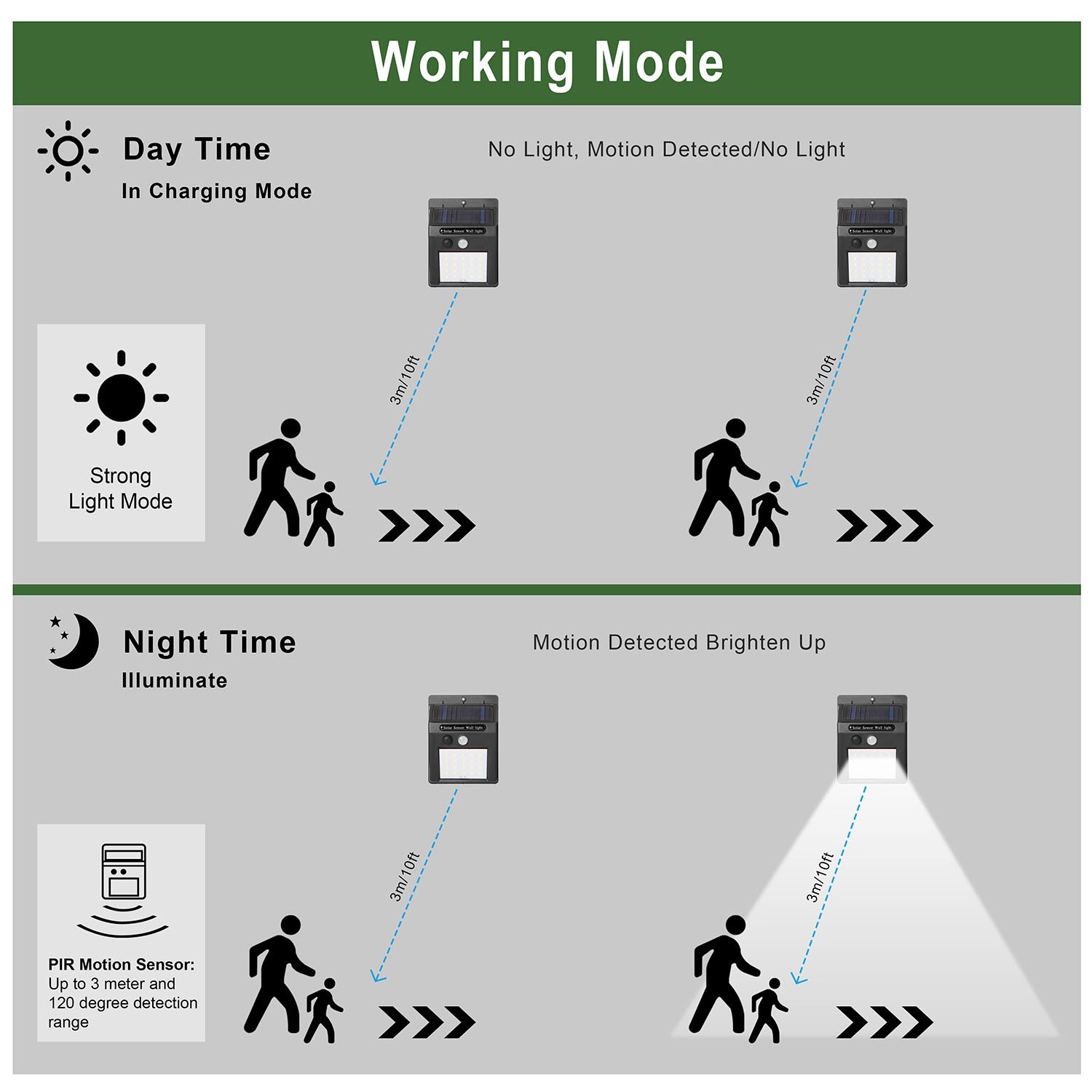 Solar Light 20 LEDs Outdoor PIR Motion Sensor Lights IP65 Waterproof 120 Degree Sensing Wide Angle Lighting For Garage Front Door Garden Pathway - Image 6