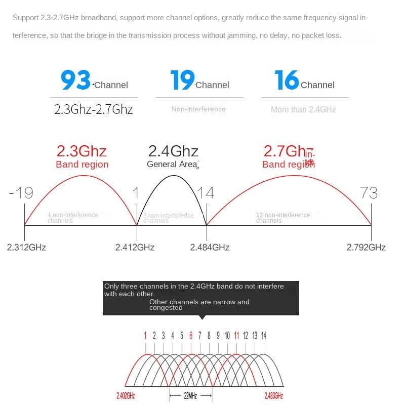 COMFAST CF-E130N 2.4G Outdoor WiFi Bridge for Elevator Surveillance and Industrial Applications - Image 2